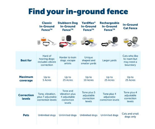 PetSafe® Deluxe In-Ground Fence™